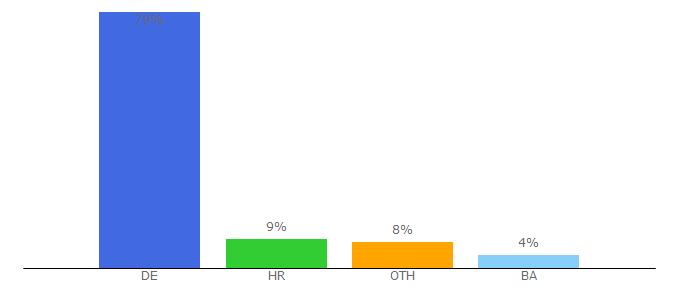 Top 10 Visitors Percentage By Countries for agriaffaires.de