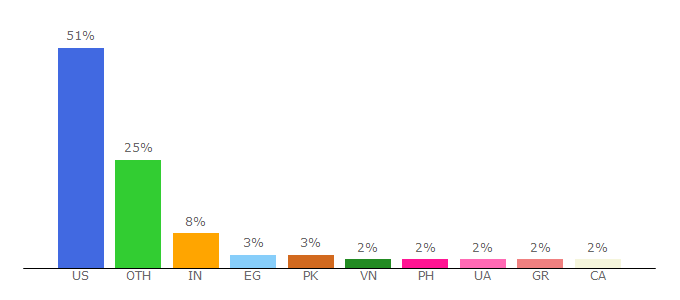 Top 10 Visitors Percentage By Countries for agriculture.com