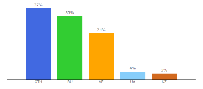 Top 10 Visitors Percentage By Countries for agro-portal.su