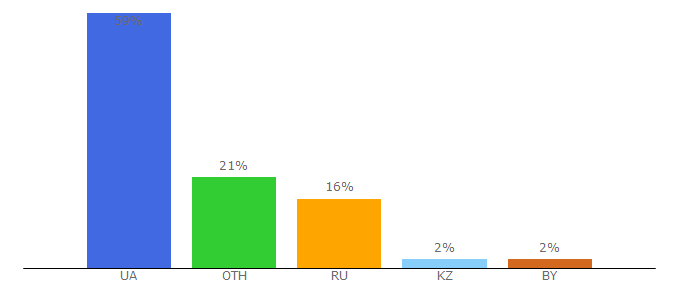 Top 10 Visitors Percentage By Countries for agrobiz.net