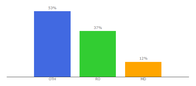 Top 10 Visitors Percentage By Countries for agrobiznes.md