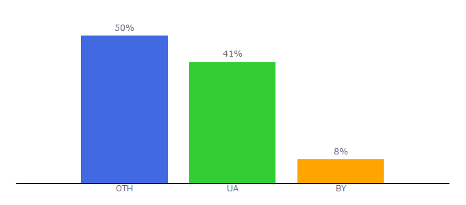 Top 10 Visitors Percentage By Countries for agrodoctor.ua