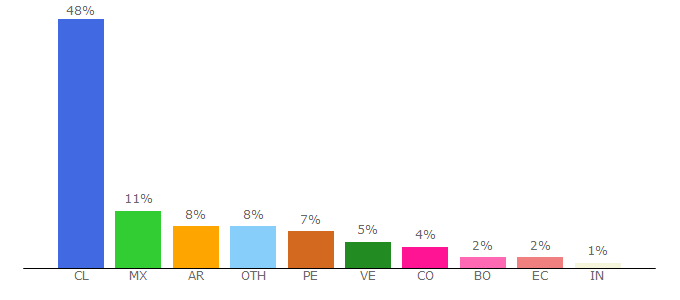 Top 10 Visitors Percentage By Countries for agronomia.uchile.cl