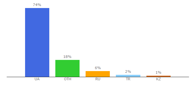 Top 10 Visitors Percentage By Countries for agrotorg.net