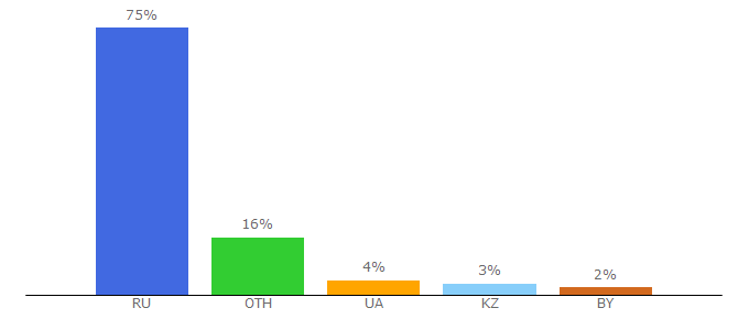 Top 10 Visitors Percentage By Countries for agroxxi.ru