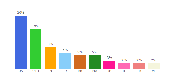 Top 10 Visitors Percentage By Countries for agualuzyviento.files.wordpress.com