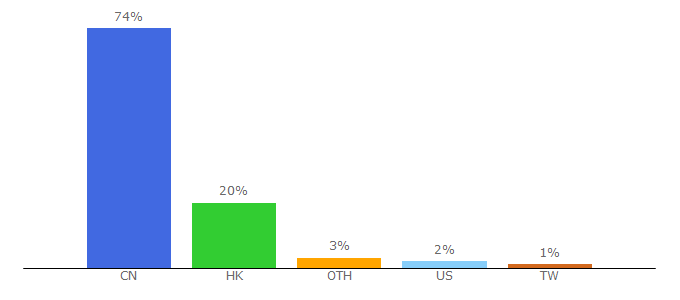 Top 10 Visitors Percentage By Countries for ah.chinamobile.com