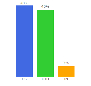 Top 10 Visitors Percentage By Countries for ahajokes.com