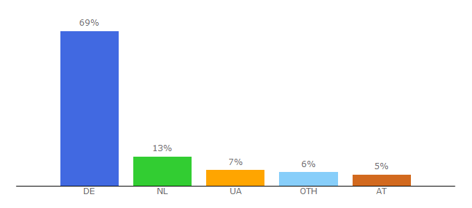 Top 10 Visitors Percentage By Countries for ahano.de