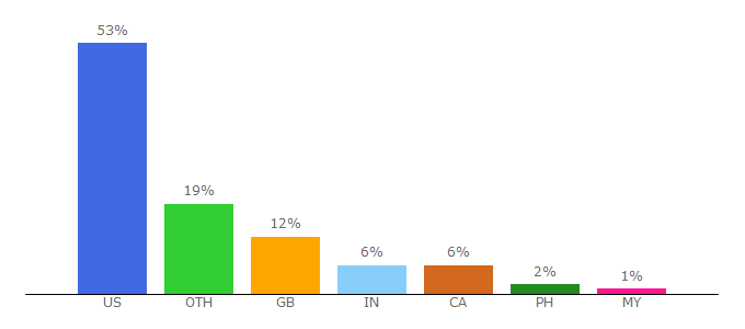 Top 10 Visitors Percentage By Countries for ahaparenting.com