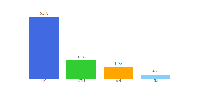 Top 10 Visitors Percentage By Countries for ahealthylifeforme.com