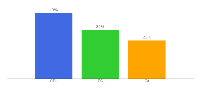 Top 10 Visitors Percentage By Countries for ahla-3alam.com