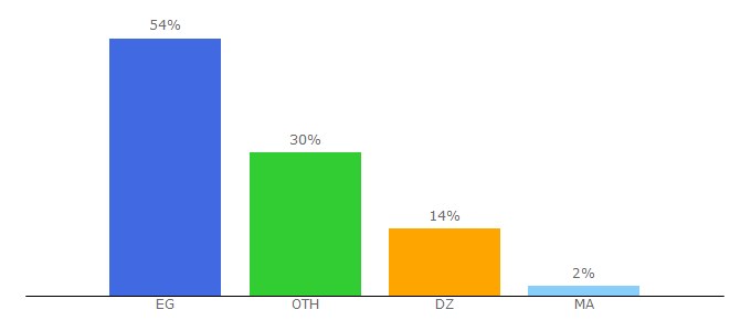 Top 10 Visitors Percentage By Countries for ahlamountada.com