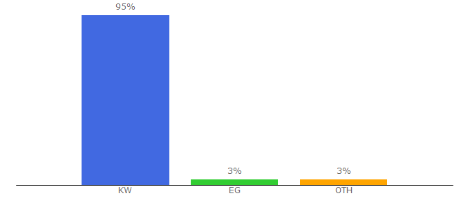 Top 10 Visitors Percentage By Countries for ahliunited.com.kw