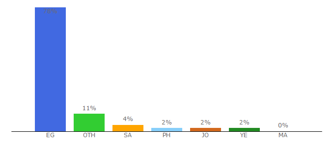 Top 10 Visitors Percentage By Countries for ahlmasrnews.com