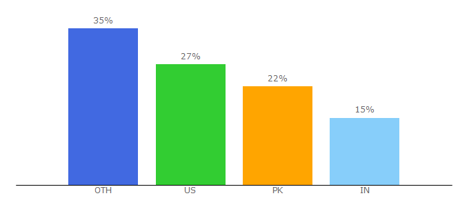 Top 10 Visitors Percentage By Countries for ahmadsoftware.com