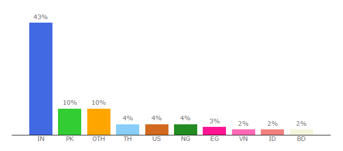 Top 10 Visitors Percentage By Countries for ahrefs.com