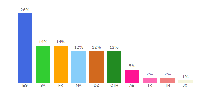 Top 10 Visitors Percentage By Countries for ahsa-news.com