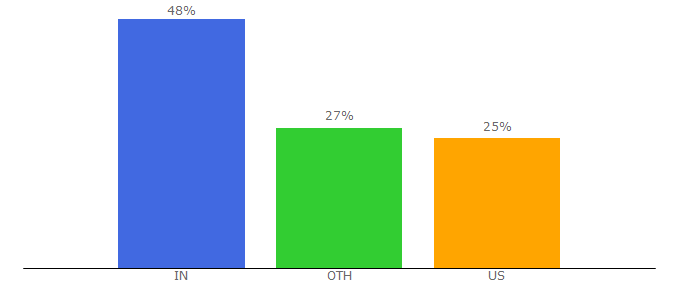 Top 10 Visitors Percentage By Countries for ahseeit.com