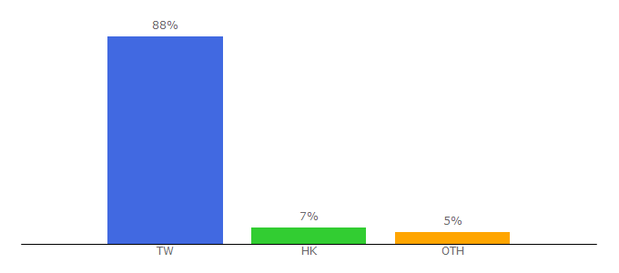 Top 10 Visitors Percentage By Countries for ahui3c.com