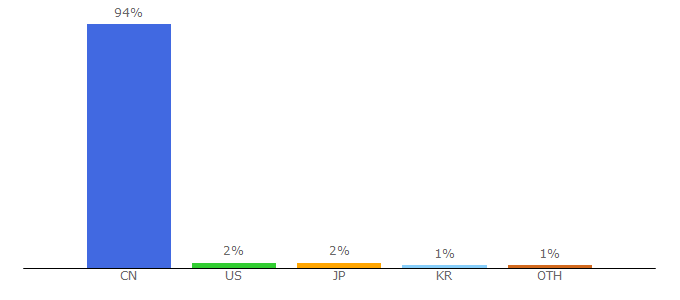 Top 10 Visitors Percentage By Countries for ai.taobao.com