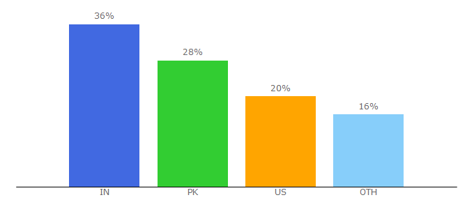 Top 10 Visitors Percentage By Countries for aic.edu