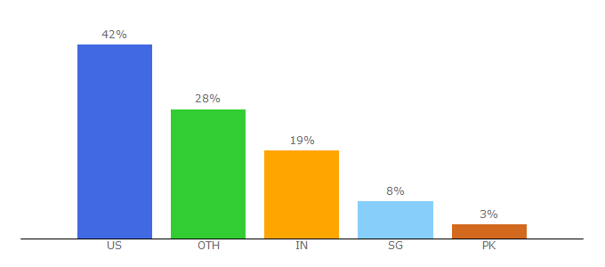 Top 10 Visitors Percentage By Countries for aiche.org