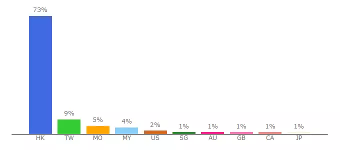 Top 10 Visitors Percentage By Countries for aifie.com