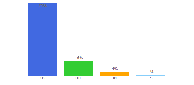 Top 10 Visitors Percentage By Countries for aig.com