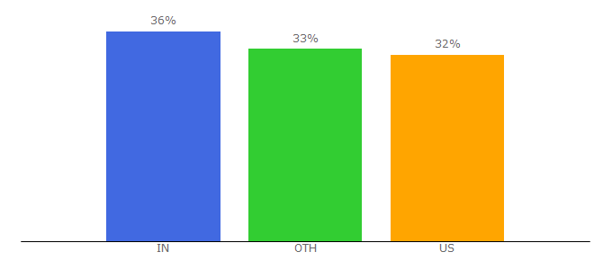 Top 10 Visitors Percentage By Countries for aiim.org