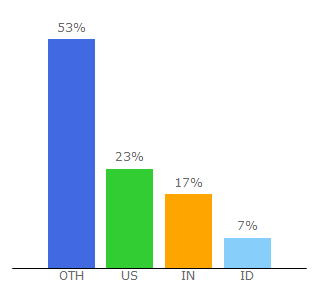 Top 10 Visitors Percentage By Countries for aimbooster.com