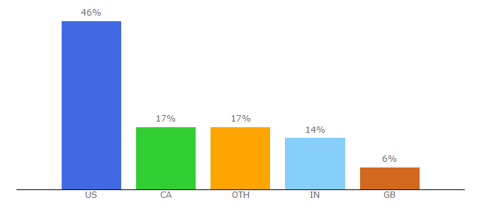 Top 10 Visitors Percentage By Countries for aimia.com