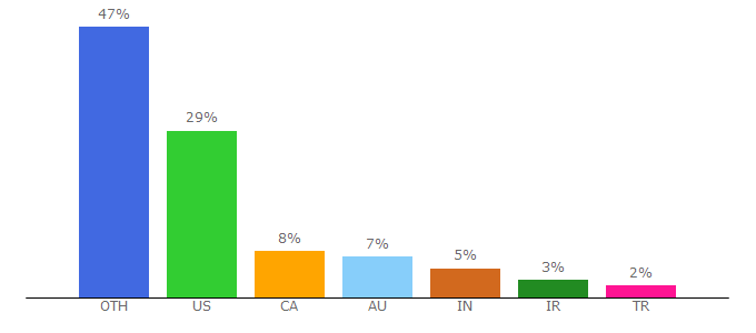 Top 10 Visitors Percentage By Countries for aiming.pro