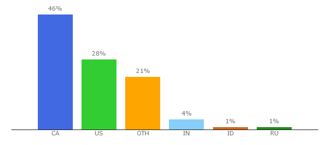 Top 10 Visitors Percentage By Countries for aimoo.com