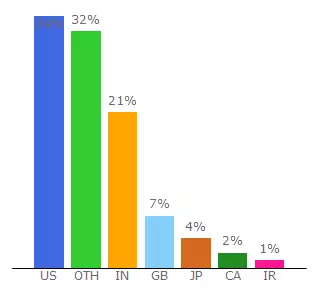 Top 10 Visitors Percentage By Countries for aimshoebuy.com