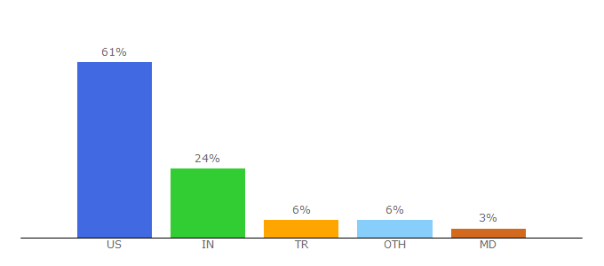 Top 10 Visitors Percentage By Countries for aimware.net