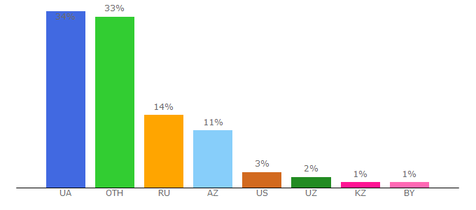Top 10 Visitors Percentage By Countries for ain.ua