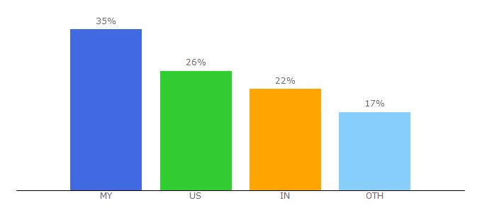 Top 10 Visitors Percentage By Countries for aipmm.com