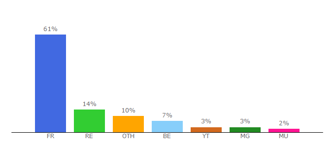 Top 10 Visitors Percentage By Countries for air-austral.com