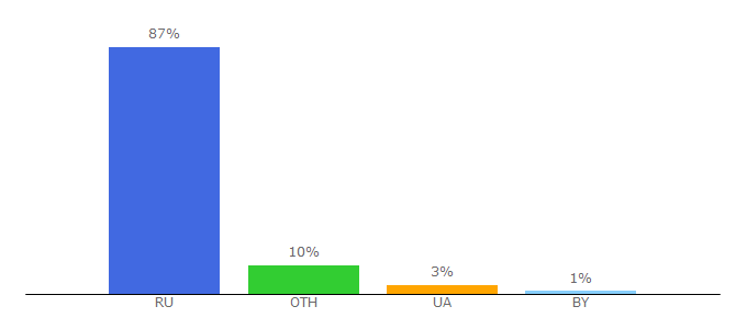 Top 10 Visitors Percentage By Countries for air-hobby.ru