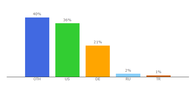 Top 10 Visitors Percentage By Countries for airberlin.com