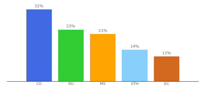 Top 10 Visitors Percentage By Countries for airbitclub.com