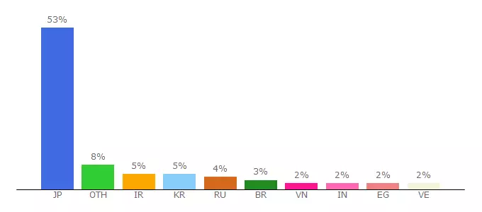 Top 10 Visitors Percentage By Countries for airbitclub.io