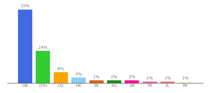 Top 10 Visitors Percentage By Countries for airbnb.co.uk