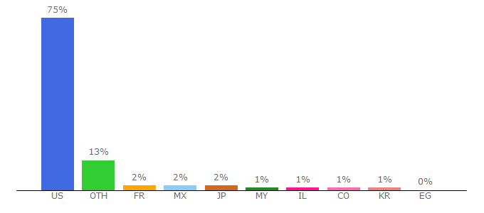 Top 10 Visitors Percentage By Countries for airbnb.com