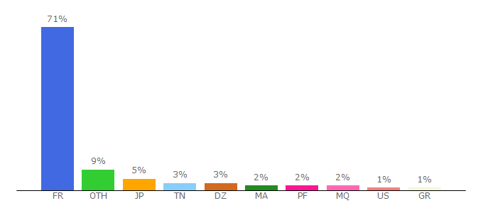 Top 10 Visitors Percentage By Countries for airbnb.fr