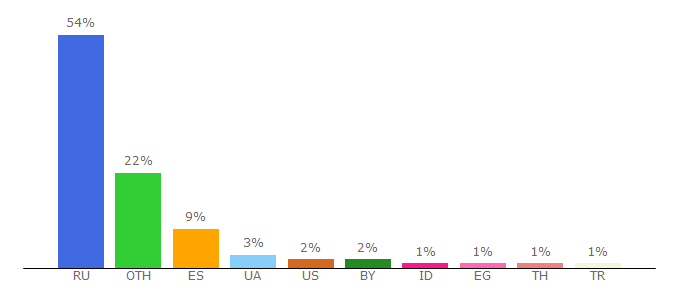 Top 10 Visitors Percentage By Countries for airbnb.ru