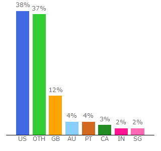 Top 10 Visitors Percentage By Countries for airbnbhell.com