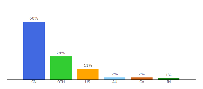 Top 10 Visitors Percentage By Countries for airchina.com