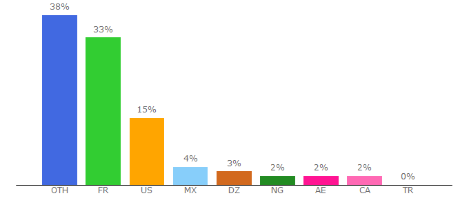 Top 10 Visitors Percentage By Countries for airfrance.com